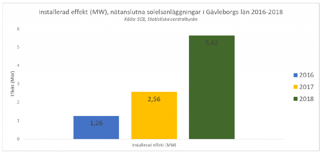 Antalet solcellsanläggningar ökar i Gävleborgs län - EKR ...